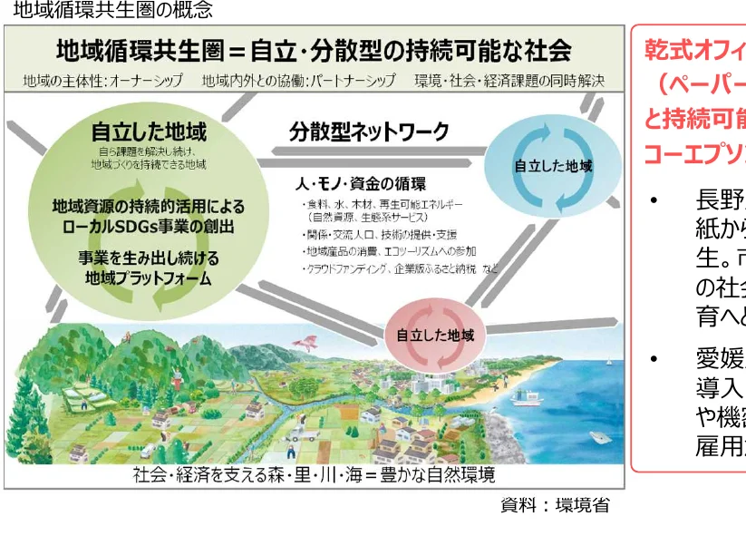 地域循環共生圏の概念図。自立・分散型の持続可能な社会を目指し、地域主体性、地域内外との協働、環境・社会・経済課題の同時解決を軸に、自立した地域と分散型ネットワークが相互に連携する様子を図示している。具体的な取り組みとして、地域資源の持続的活用によるローカルSDGs事業の創出、事業を生み出し続ける地域プラットフォーム、人・モノ・資金の循環などが示されている。