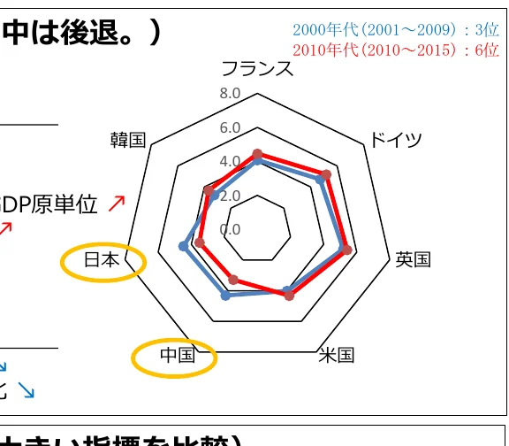 GDP原単位の比較（2001-2009年と2010-2015年の比較）