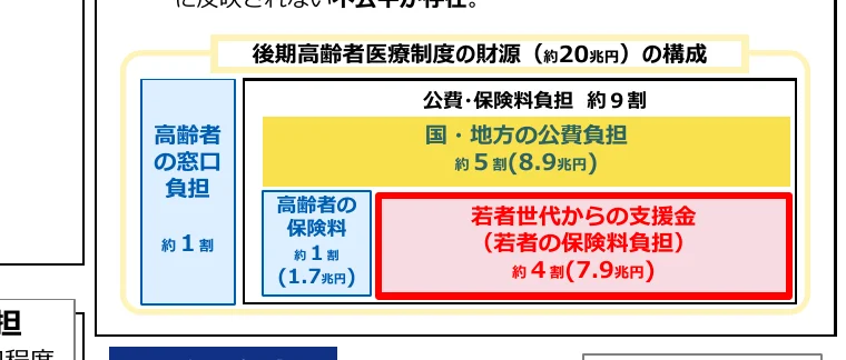 後期高齢者医療制度の財源構成を示すインフォグラフィック