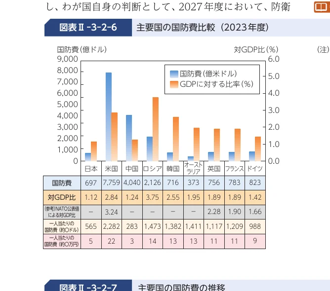 主要国の国防費（億ドル）と対GDP比（%）を比較した棒グラフ（2023年度）