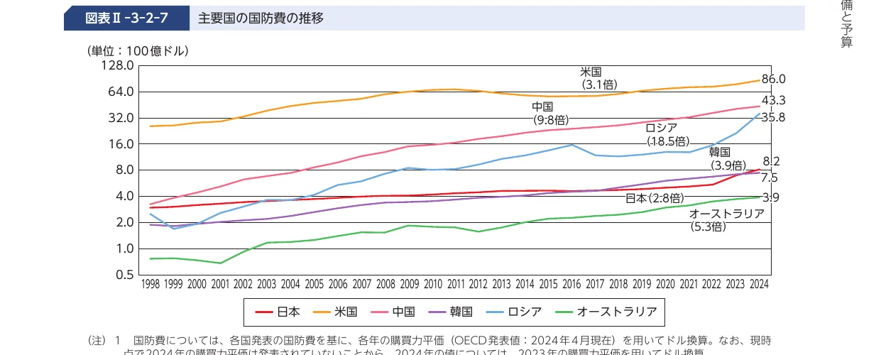 主要国の国防費の推移（1998-2024年）