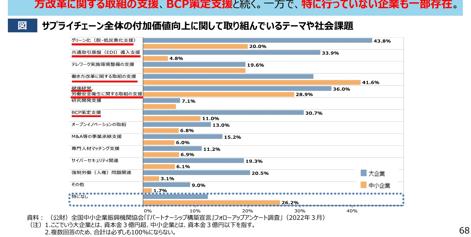 サプライチェーン全体の付加価値向上に関して取り組んでいるテーマや社会課題の割合を示す棒グラフ。大企業と中小企業で色分けされている。