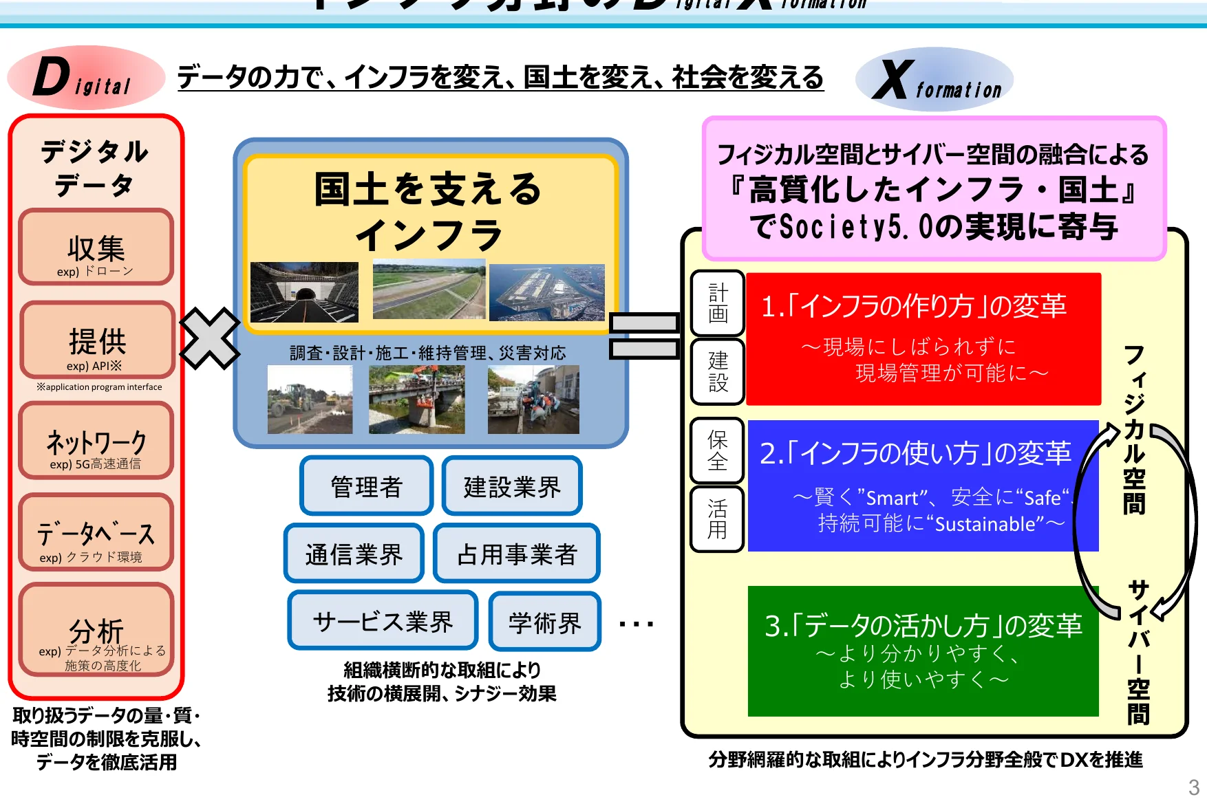デジタルデータとインフラの連携による社会変革の概念図