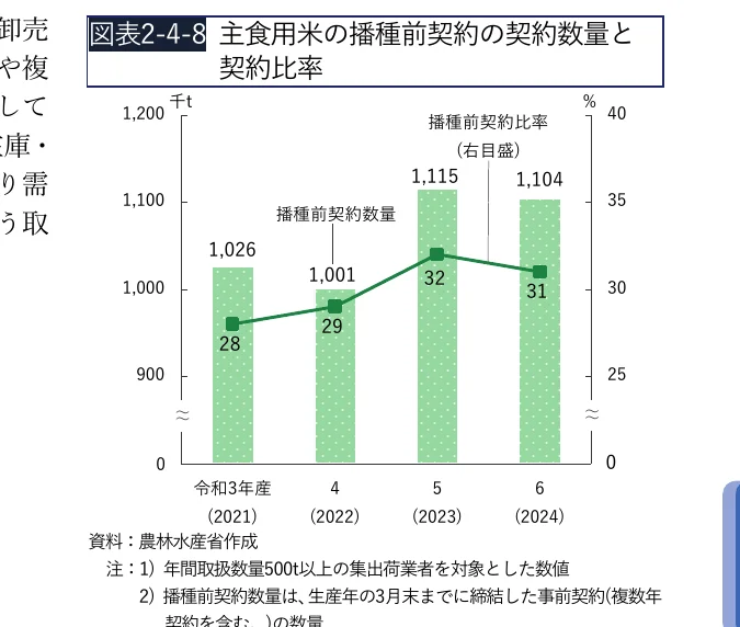 主食用米の播種前契約の契約数量と契約比率を示す複合グラフ