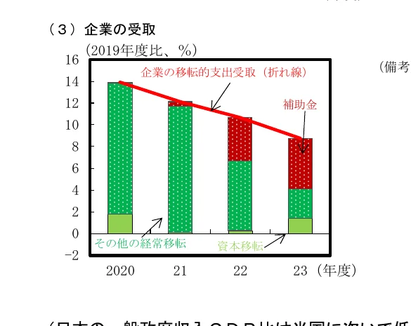 2020年度から2023年度における企業の移転的支出受取の推移を示す、棒グラフと折れ線グラフを組み合わせた複合グラフ。