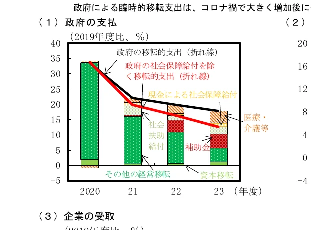 政府による臨時的移転支出の推移を示す複合グラフ。棒グラフは支出の内訳を示し、折れ線グラフは総支出額の推移を示している。