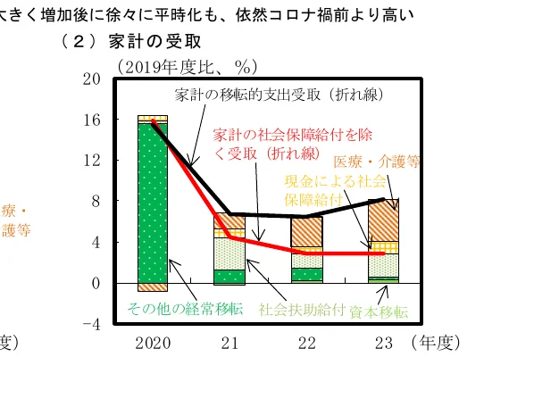 家計の移転的支出受取（折れ線グラフ）と、現金による社会保障給付、医療・介護等、その他の経常移転（積み上げ棒グラフ）の推移（2020-2023年度）