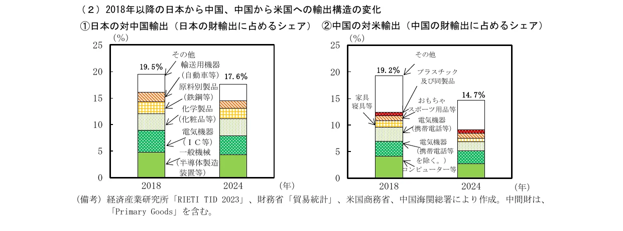 2018年以降の日本から中国、中国から米国への輸出構造の変化を示す積み上げグラフ