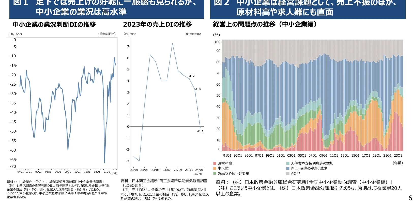 中小企業の業況判断DIと売上DIの推移、および経営上の問題点の推移を示す複合グラフ。