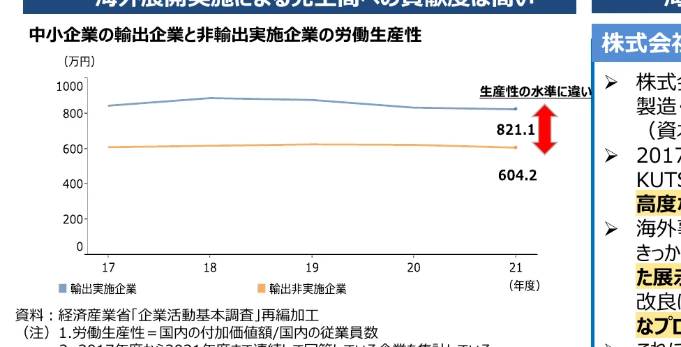 中小企業の輸出企業と非輸出企業の労働生産性の推移を示す折れ線グラフ