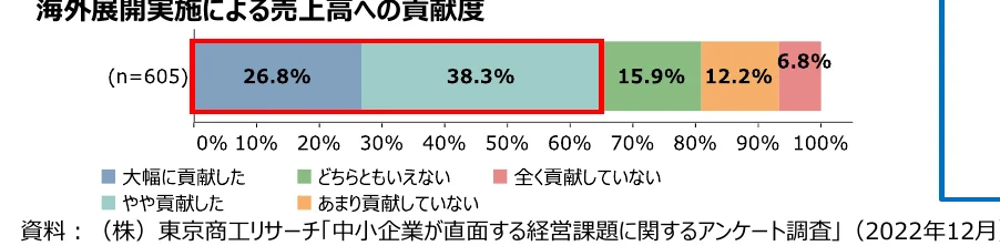 海外展開実施による売上高への貢献度を示す棒グラフ