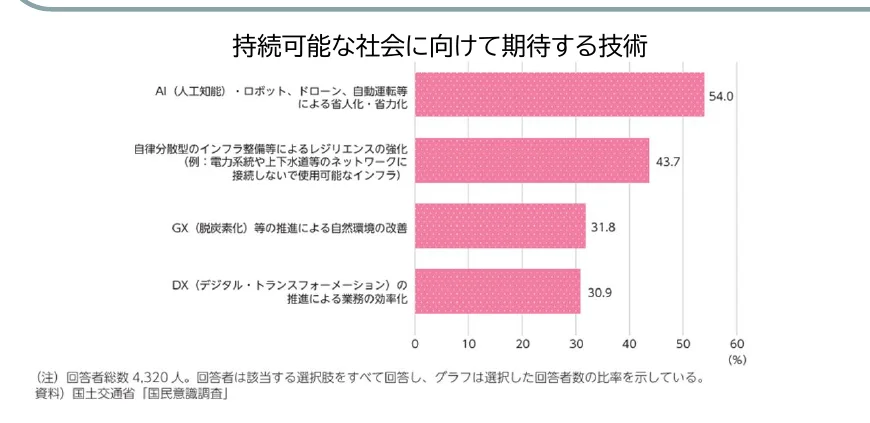 持続可能な社会に向けて期待する技術に関する横棒グラフ