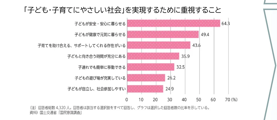 「子ども・子育てにやさしい社会」を実現するために重視することの割合を示す棒グラフ