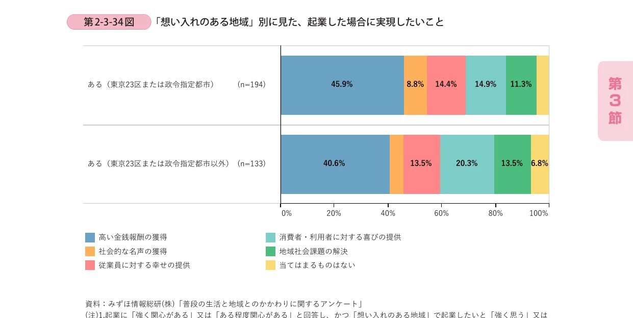「想い入れのある地域」別に見た、起業した場合に実現したいことの棒グラフ
