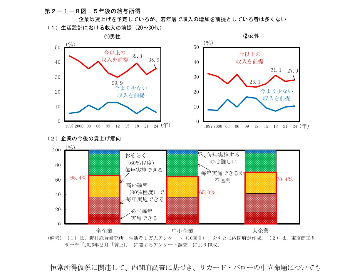 企業における賃上げの意向に関する折れ線グラフと積み上げグラフ