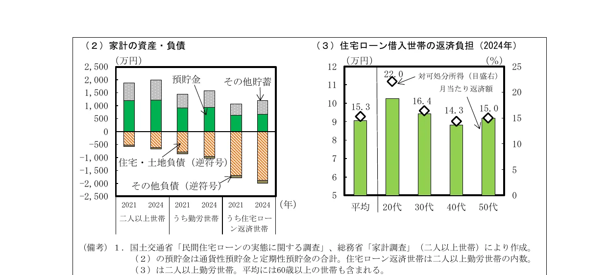 家計の資産・負債の推移を示す棒グラフと、住宅ローン借入世帯の返済負担率を示す棒グラフ。