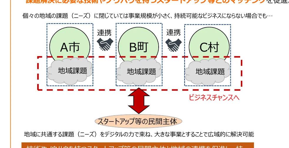 地域課題の解決に向けたスタートアップ等との連携を示すフロー図