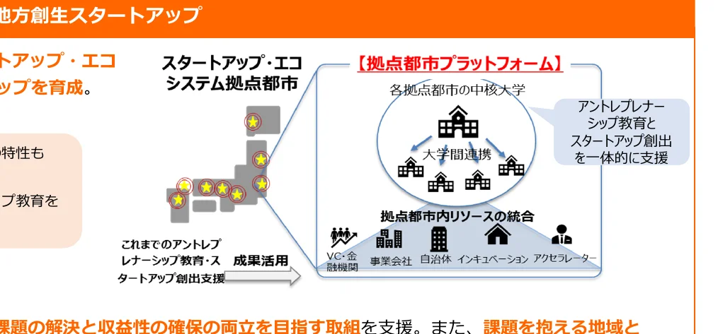 地方創生スタートアップ・エコシステム拠点都市のプラットフォームの概念図
