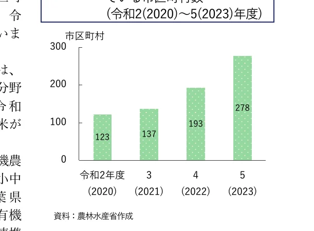 市区町村数の推移を示す棒グラフ（令和2年度から令和5年度まで）