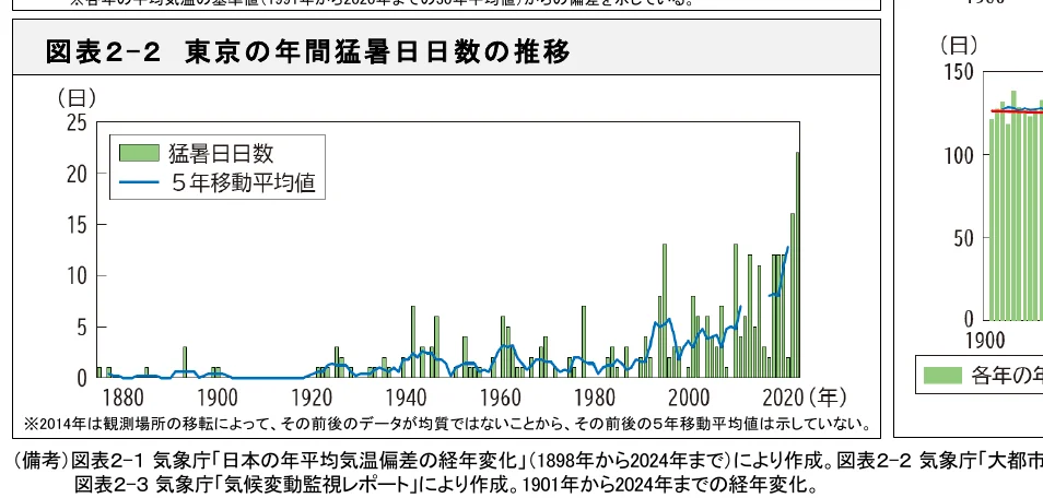 東京の年間猛暑日日数の推移を示す複合グラフ。棒グラフは各年の猛暑日数を、折れ線グラフは5年移動平均値を示している。