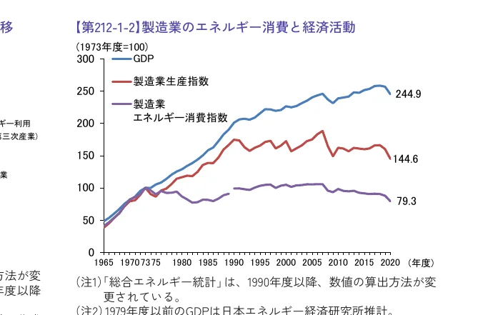 製造業のエネルギー消費と経済活動の推移を示す折れ線グラフ