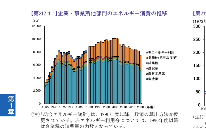 企業・事業所他部門のエネルギー消費の推移を示す積み上げ棒グラフ