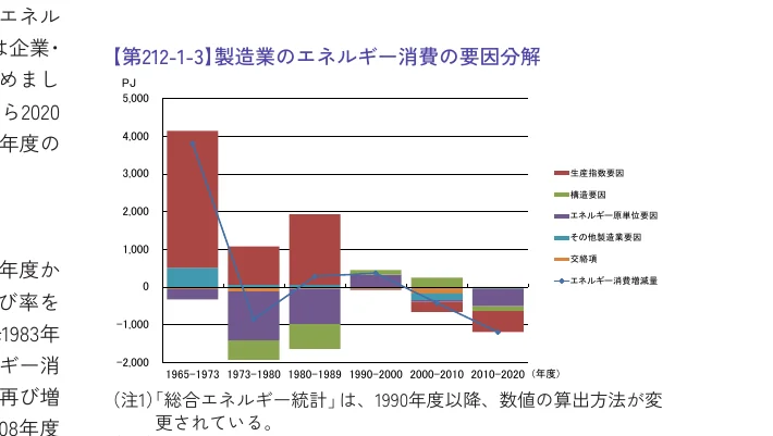 【第212-1-3】製造業のエネルギー消費の要因分解