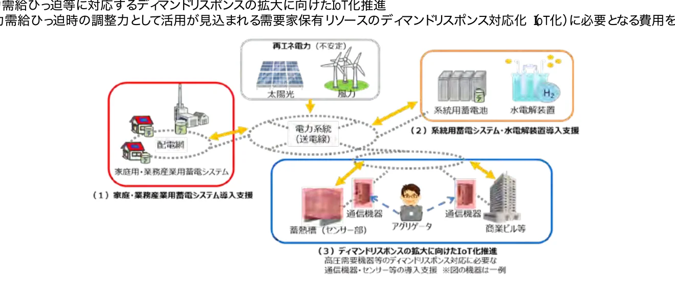需要家保有リソースのデマンドレスポンス対応化IoT化の概念図