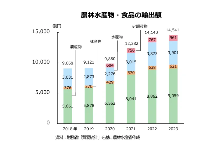 農林水産物・食品の輸出額の積み上げ棒グラフ（2018年-2023年）