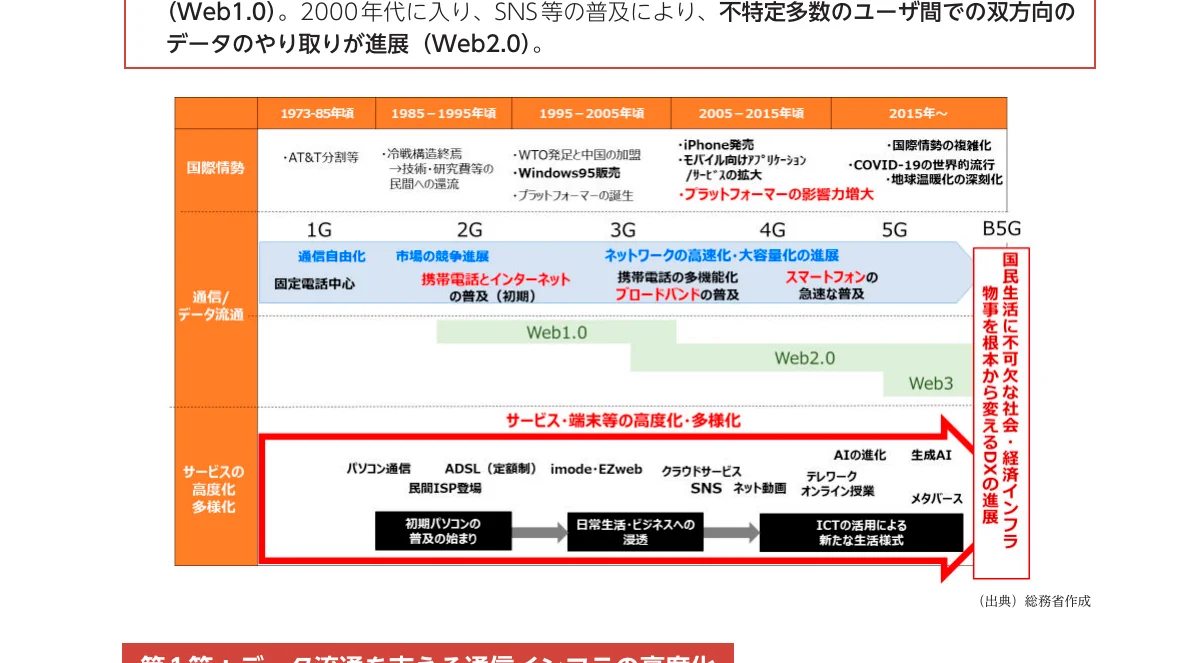 通信技術の進化と社会への影響を示すインフォグラフィック