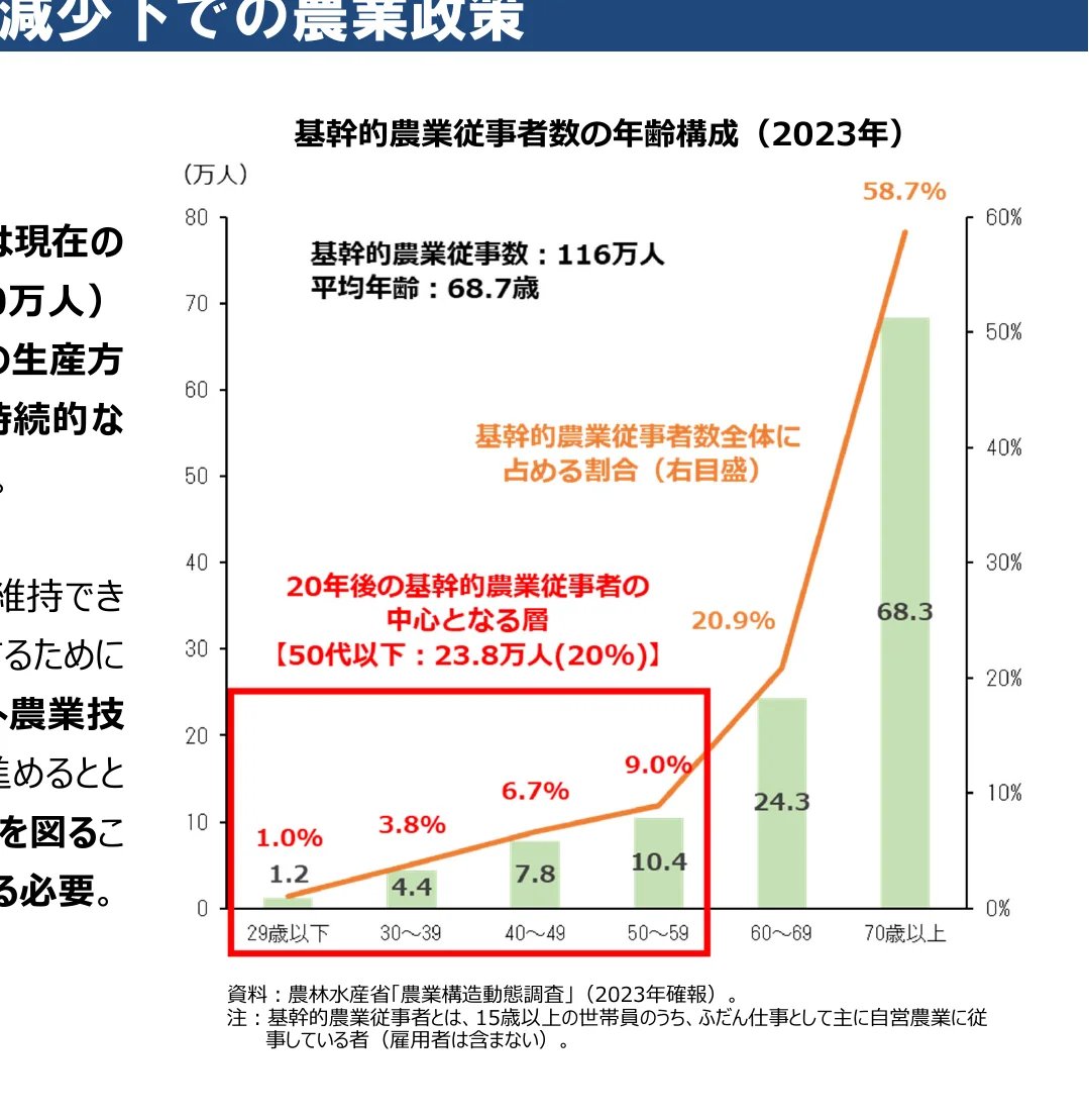 基幹的農業従事者数の年齢構成と、基幹的農業従事者全体に占める割合の推移を示す複合グラフ