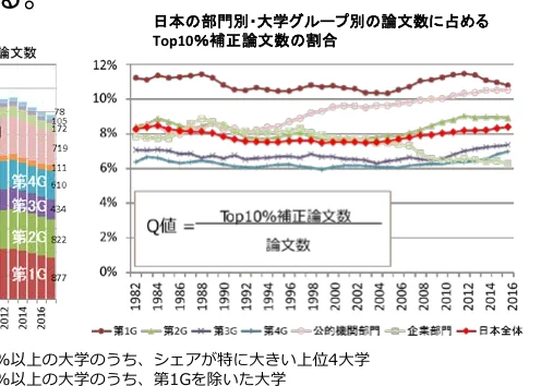 日本の部門別・大学グループ別の論文数に占めるTop10%補正論文数の割合を示す複合グラフ