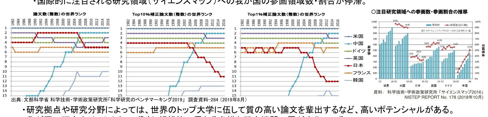 論文数と引用率の推移を示す複合グラフ