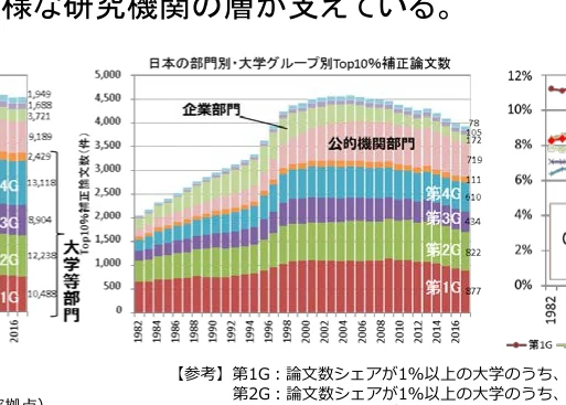 日本の部門別・大学グループ別Top10%補正論文数の積み上げグラフ