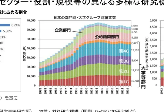日本の部門別・大学グループ別論文数