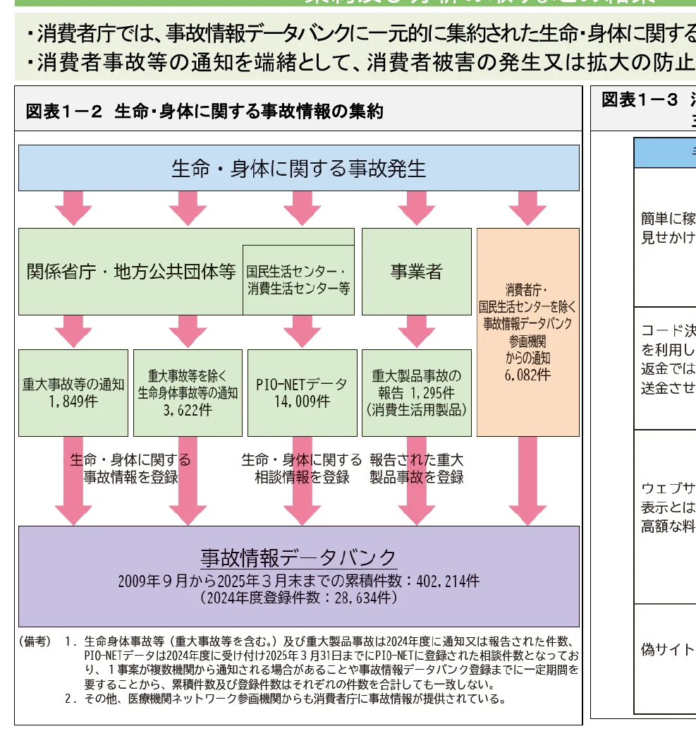 消費者庁における事故情報の集約と活用に関するフロー図