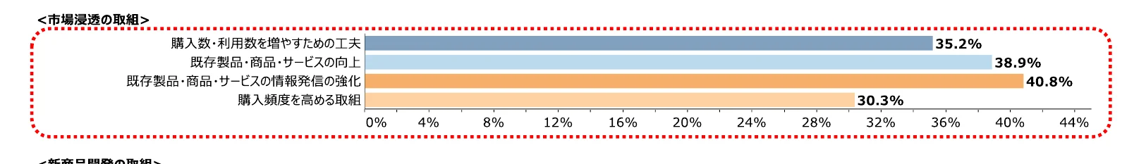 市場浸透の取り組みに関する横棒グラフ