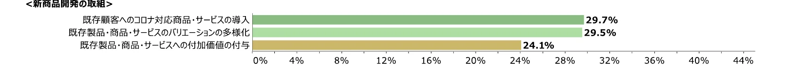新商品開発の取り組みに関する横棒グラフ