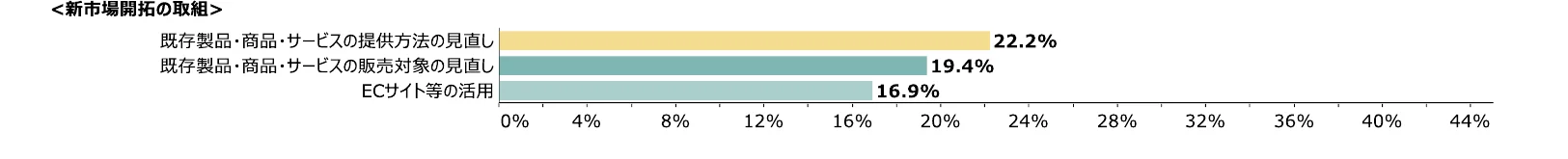 新規市場開拓の取り組みに関する横棒グラフ