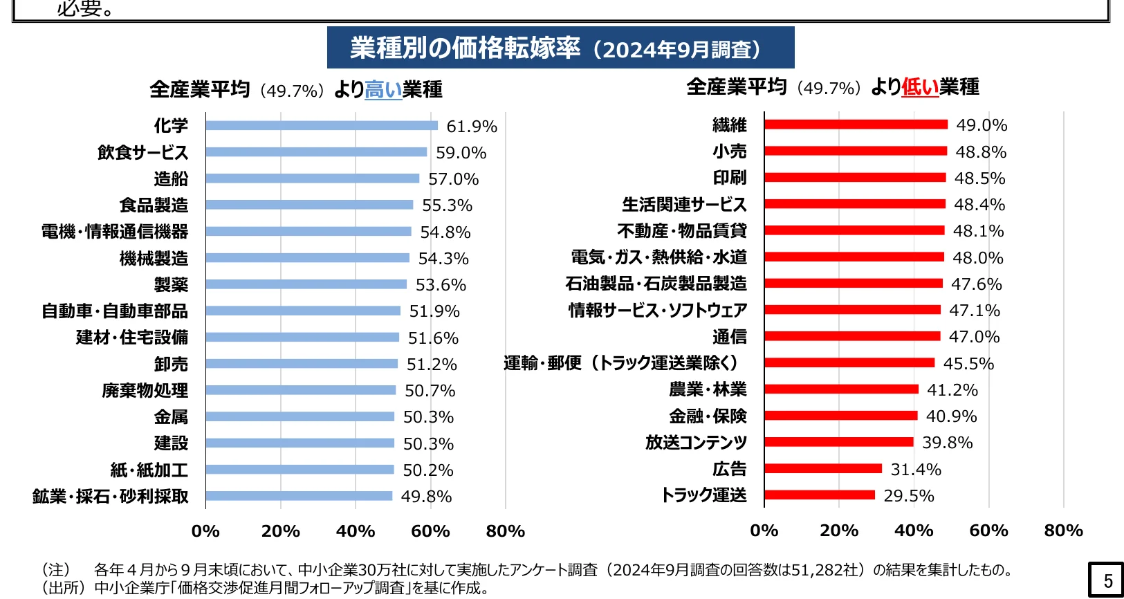 業種別の価格転嫁率を示す棒グラフ（2024年9月調査）