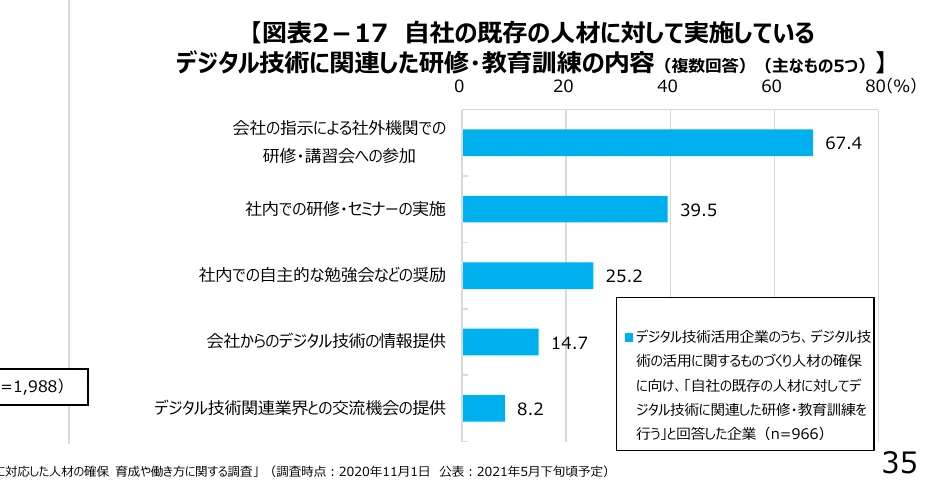 自社の既存の人材に対して実施しているデジタル技術に関連した研修・教育訓練の内容を示す横棒グラフ。