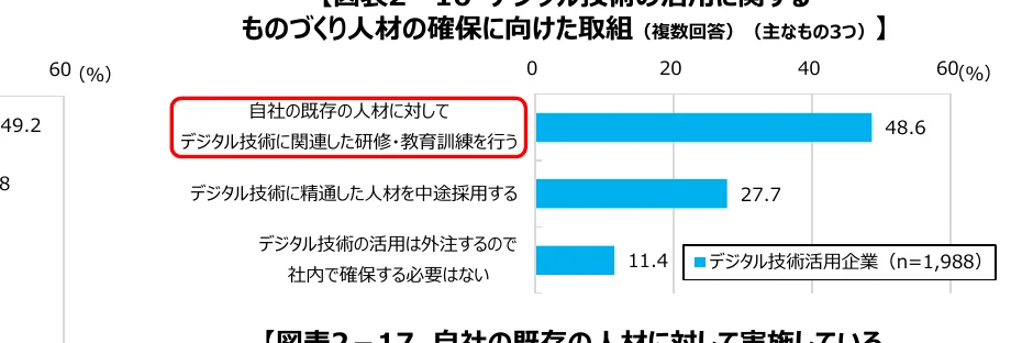 デジタル技術の活用に関する取り組みの棒グラフ