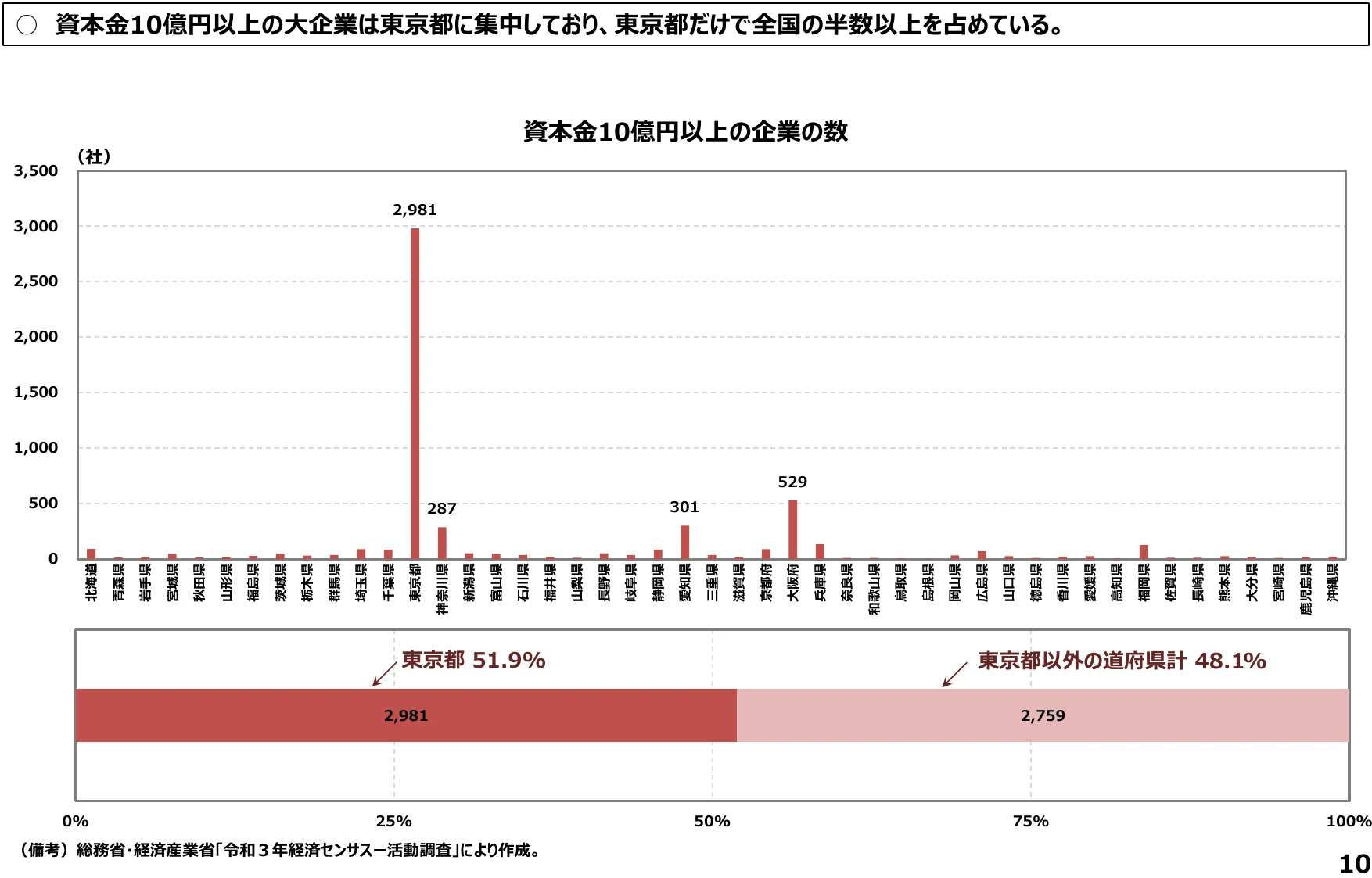資本金10億円以上の企業の数を都道府県別に示した棒グラフ。東京都に集中していることが示されている。