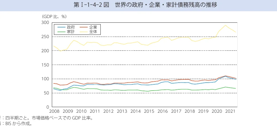 世界の政府・企業・家計債務残高の推移を示す折れ線グラフ