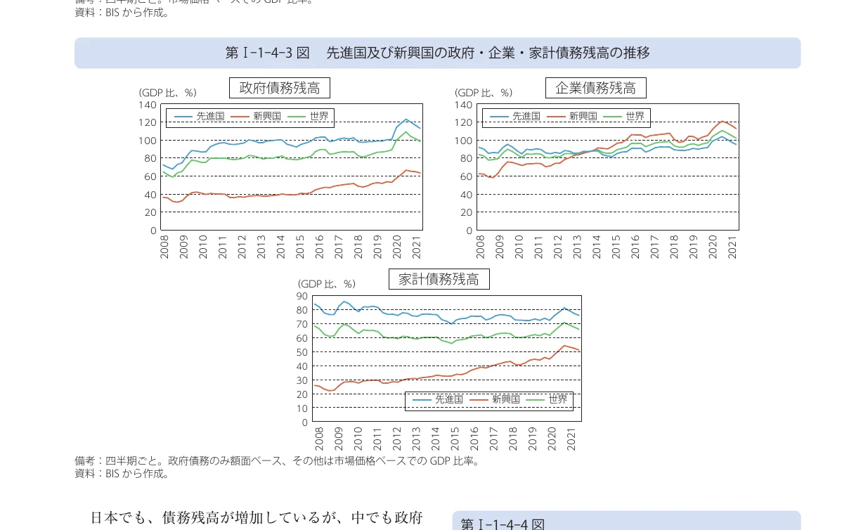 先進国、新興国、世界の政府・企業・家計債務残高のGDP比推移