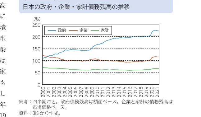 日本の政府、企業、家計の債務残高の推移を示す折れ線グラフ