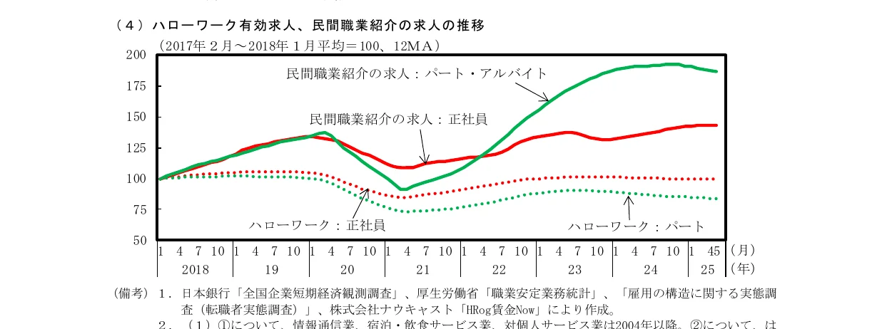 ハローワーク有効求人、民間職業紹介の求人の推移（2017年2月～2018年1月平均=100、12MA）
