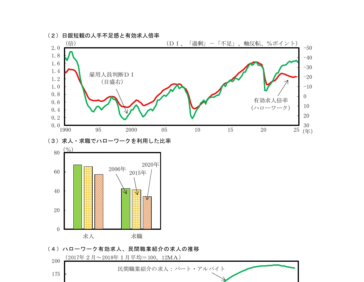 日銀短観の人手不足と有効求人倍率の推移、求人・求職でハローワークを利用した比率、ハローワーク有効求人、民間職業紹介の求人の推移を示す複合グラフ