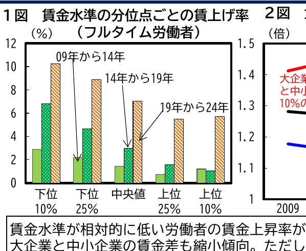 賃金水準の分位点ごとの賃上げ率と、大企業と中小企業の賃金差の推移を示す複合グラフ