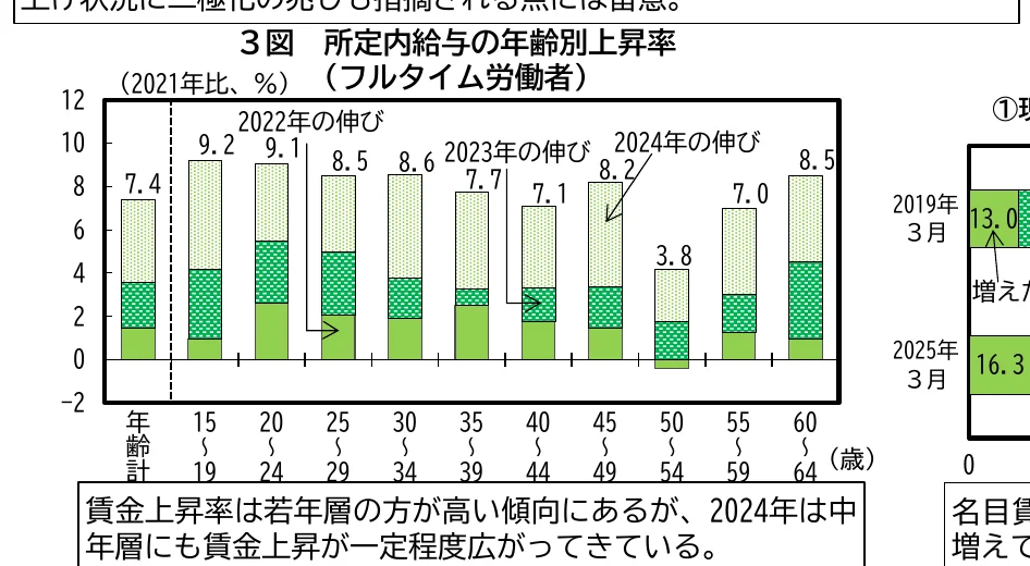 年齢別の賃金上昇率を示す積み上げ棒グラフ